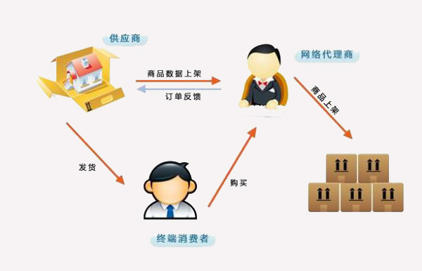 經(jīng)銷商亂價管控解決方案